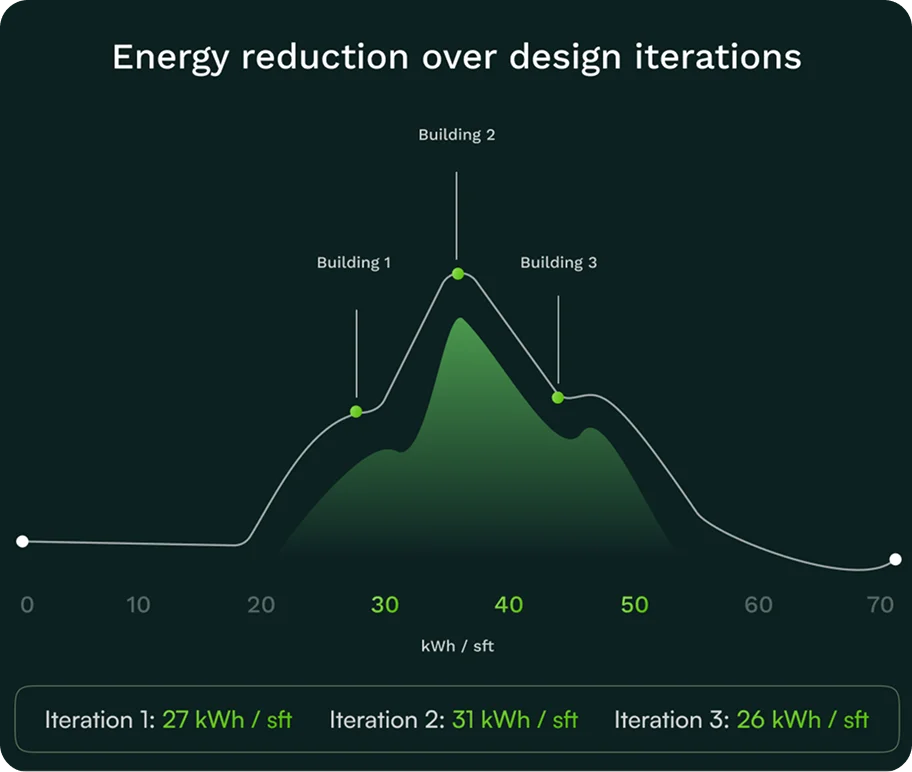 Energy Reduction Design Iterations Chart